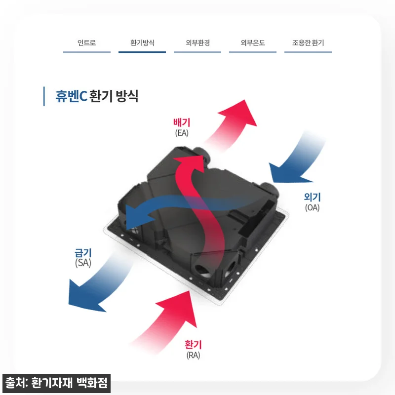 힘펠 전열교환기 휴벤C HRD-100 관련 이미지 3
